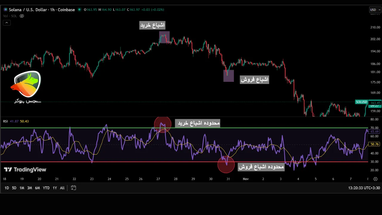 انواع اندیکاتور