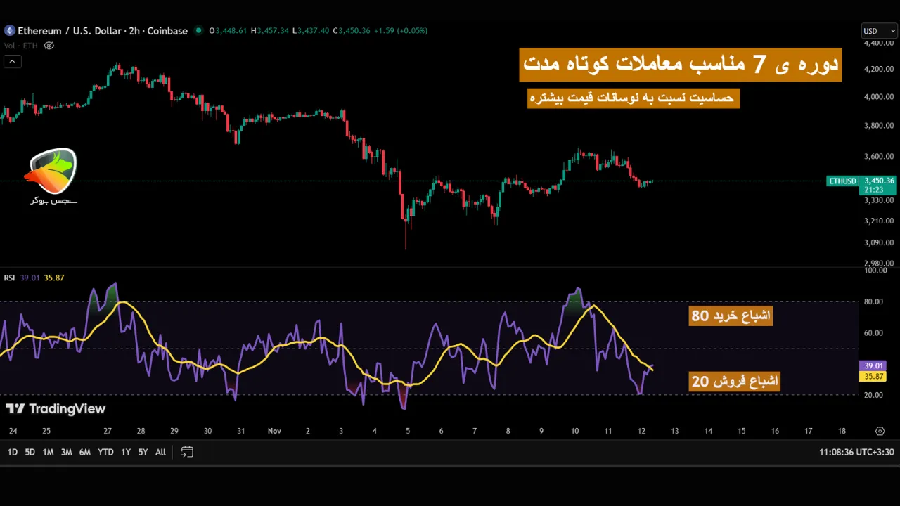 تنظیمات اندیکاتور rsi