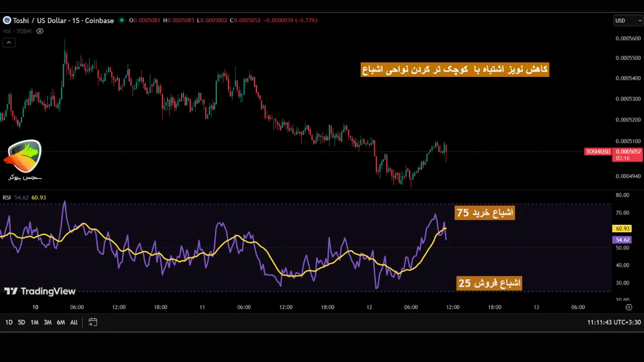 تنظیمات اندیکاتور rsi