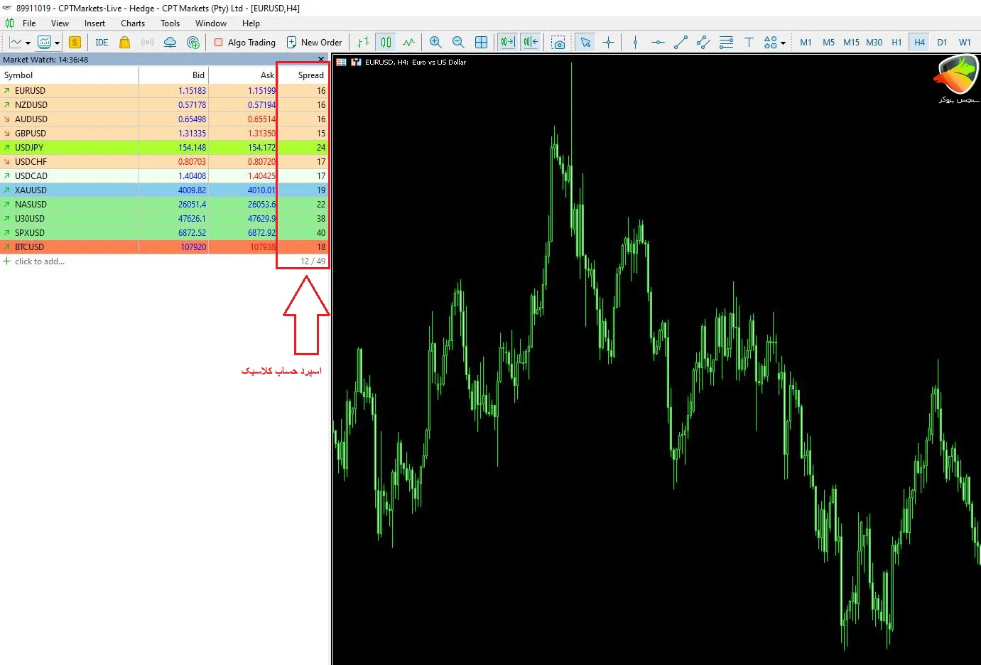 اسپرد حساب کلاسیک در نمادهای پرطرفدار بروکر CPT