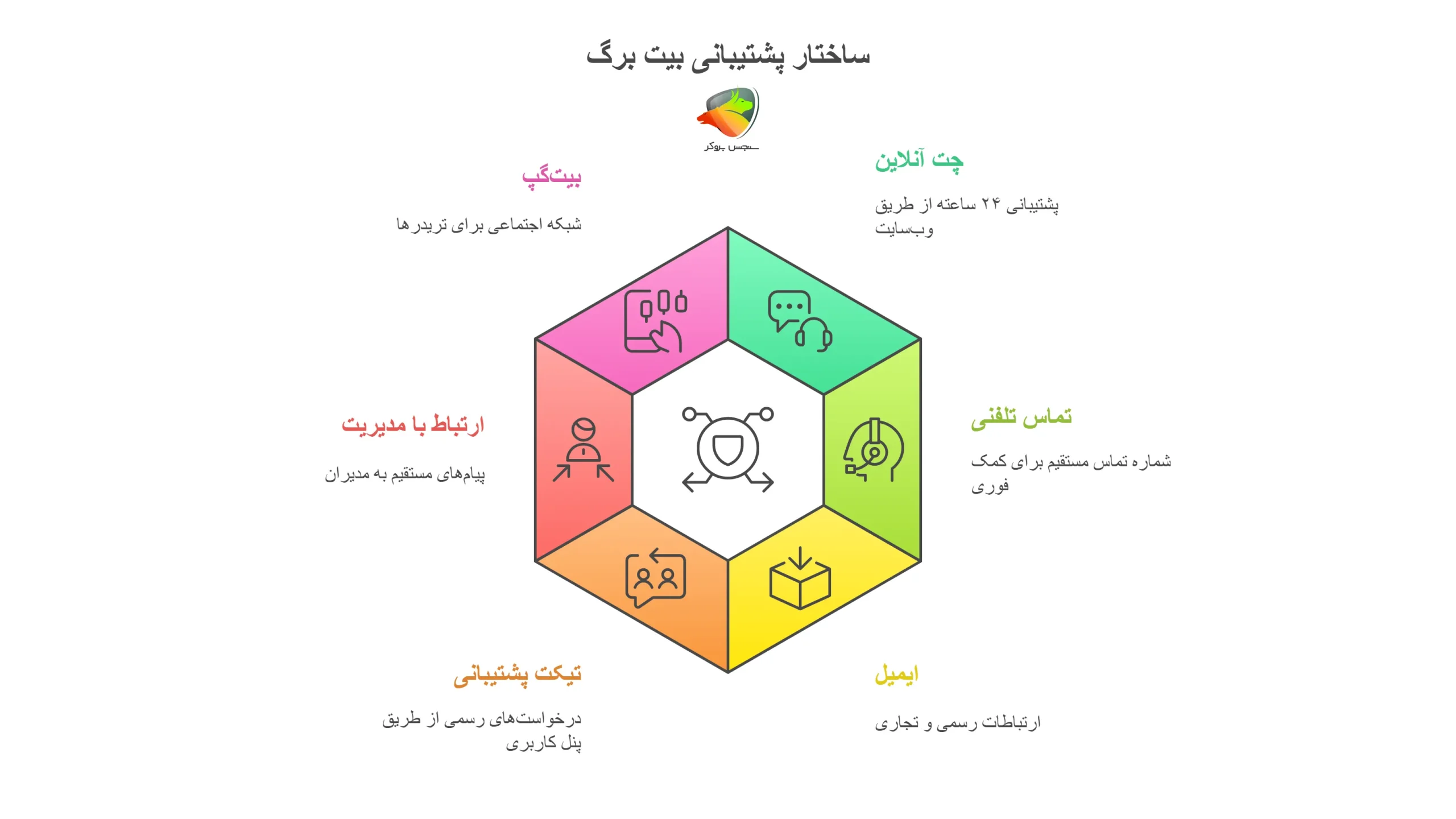 پشتیبانی و شبکههای ارتباطی بیت برگ
