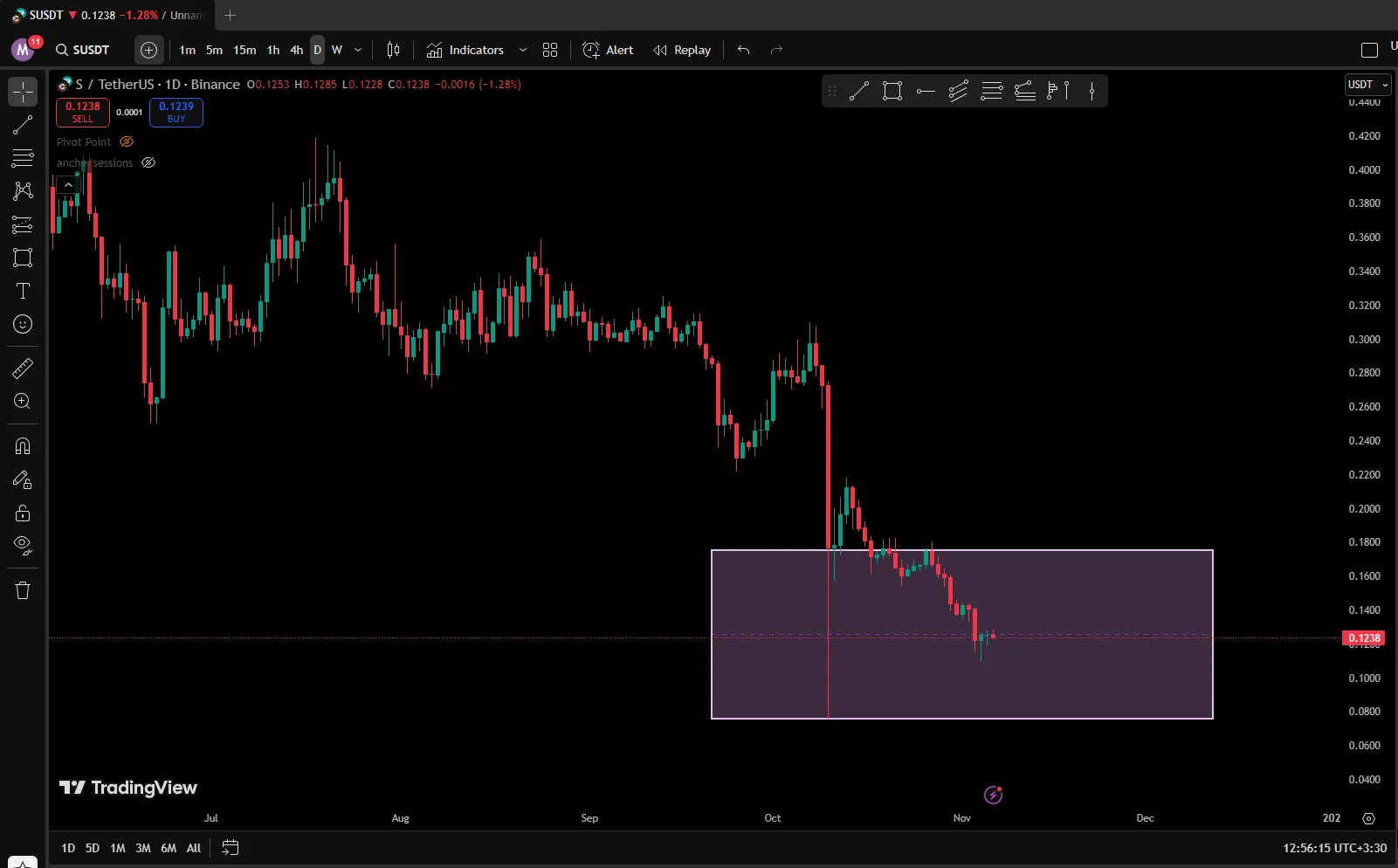 استراتژی معامله با لانگ شدو