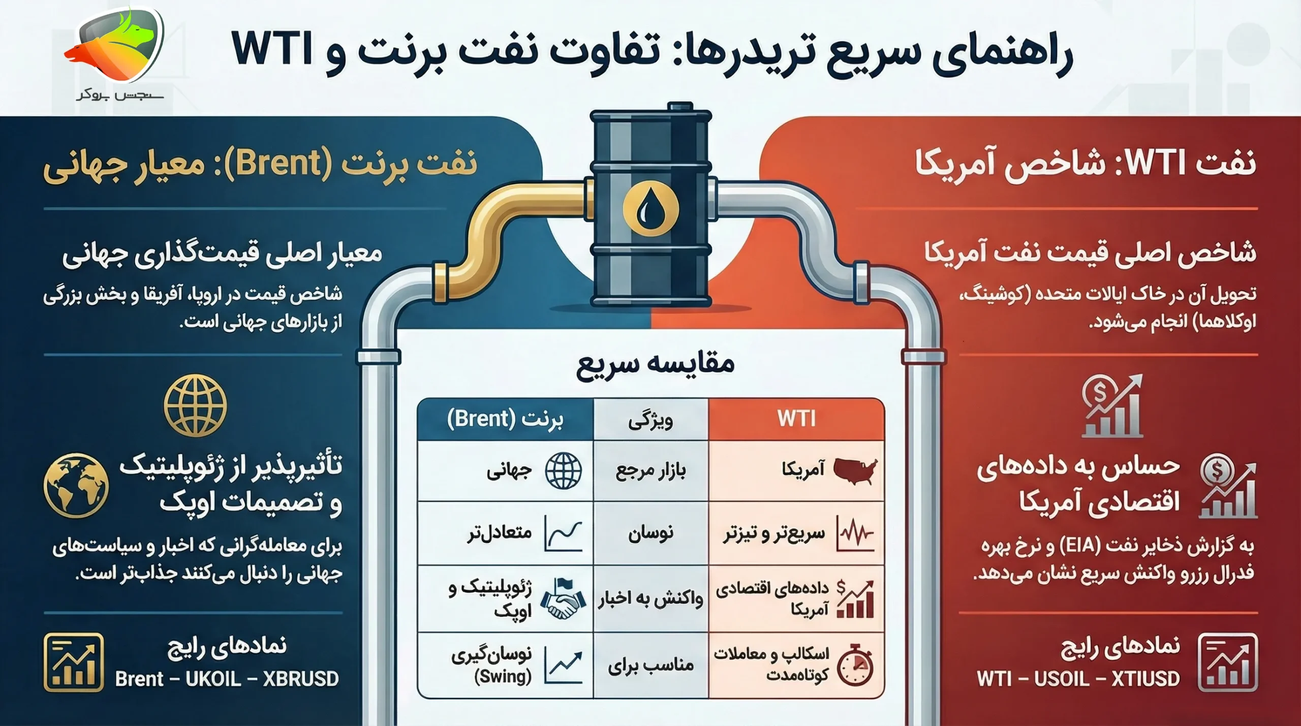 بهترین بروکر برای ترید نفت