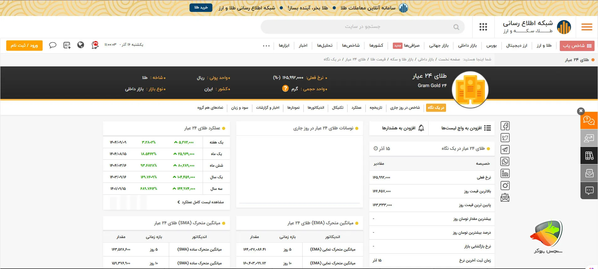 قیمت طلا در ترکیه نسبت به ایران