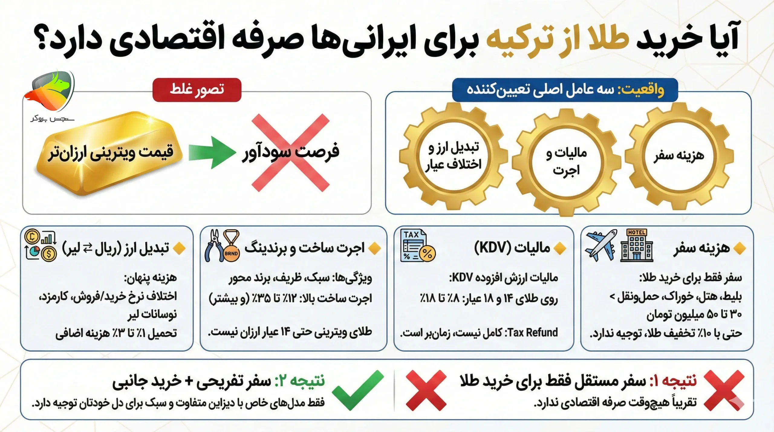 تفاوت قیمت طلا در ترکیه با ایران