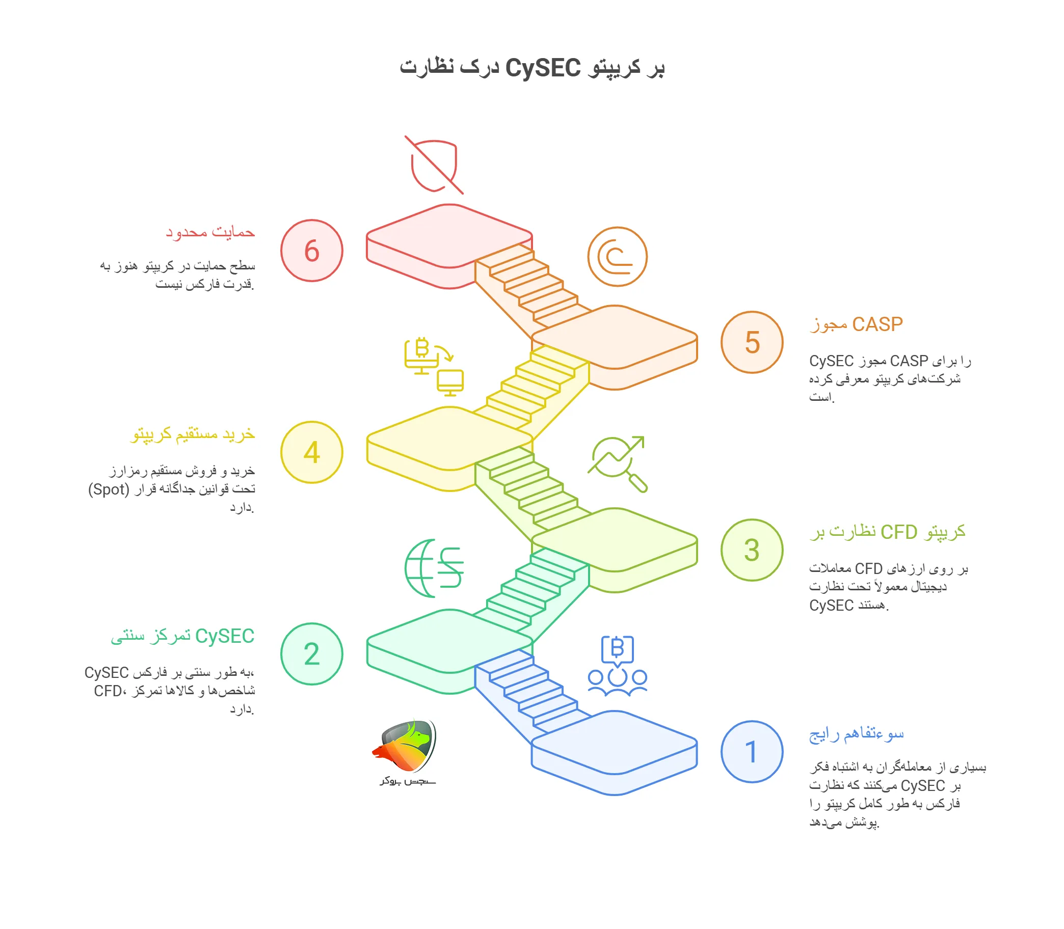 رگوله Cysec چیست