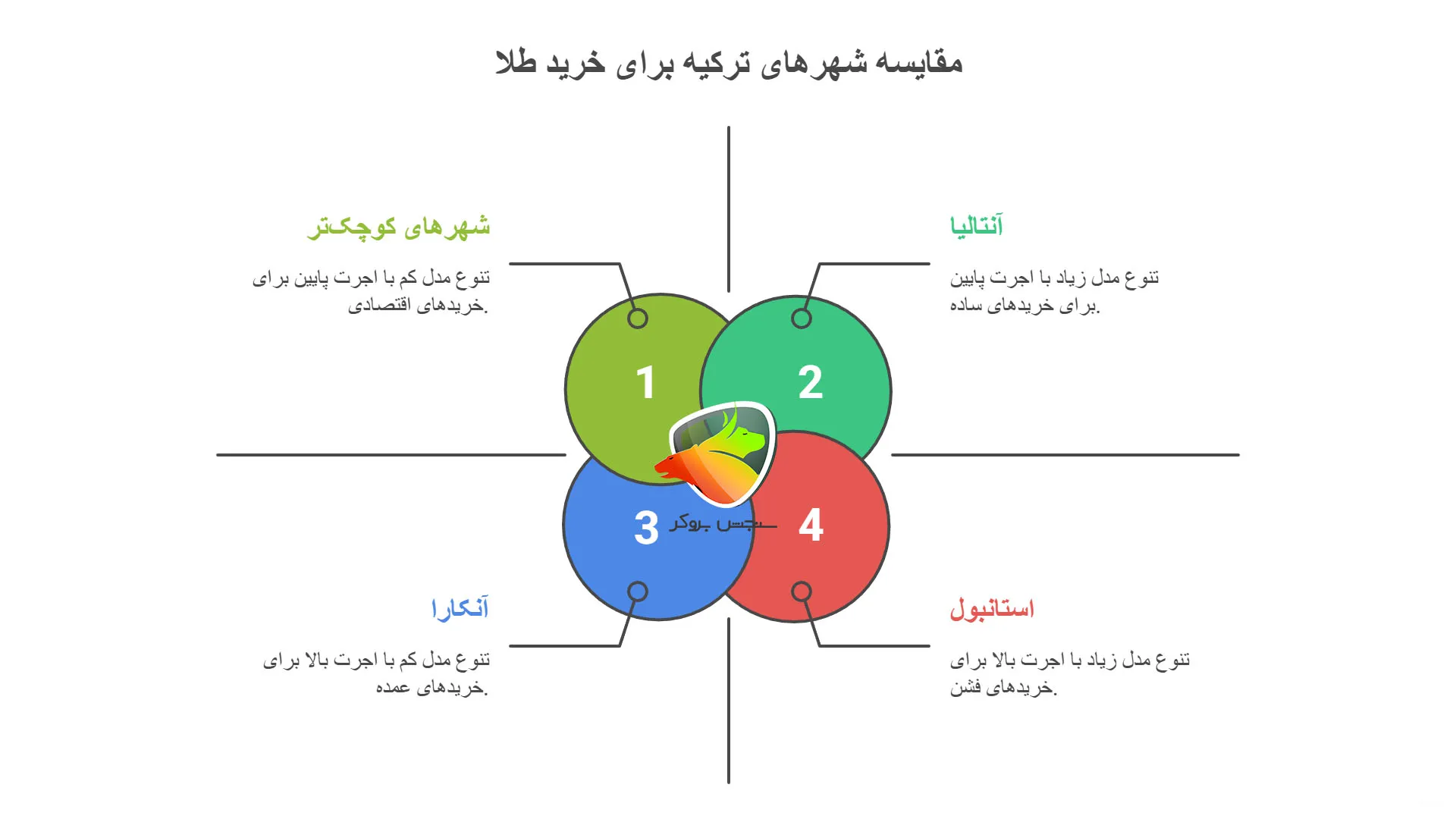 تفاوت قیمت طلا در ترکیه و ایران