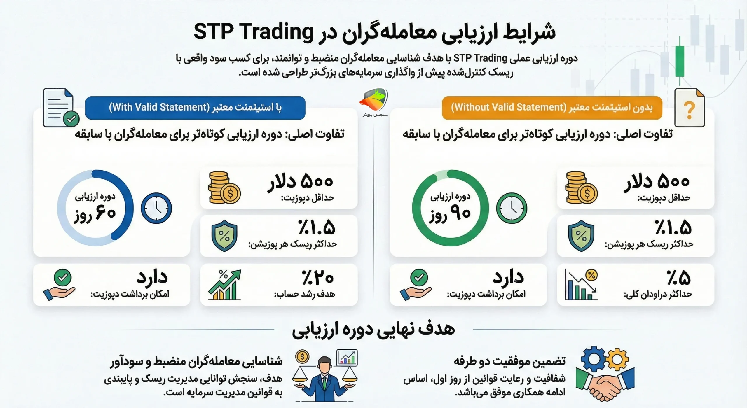 شرایط پذیرش معاملهگر در اس تی پی تریدینگ (قبل از تایید)