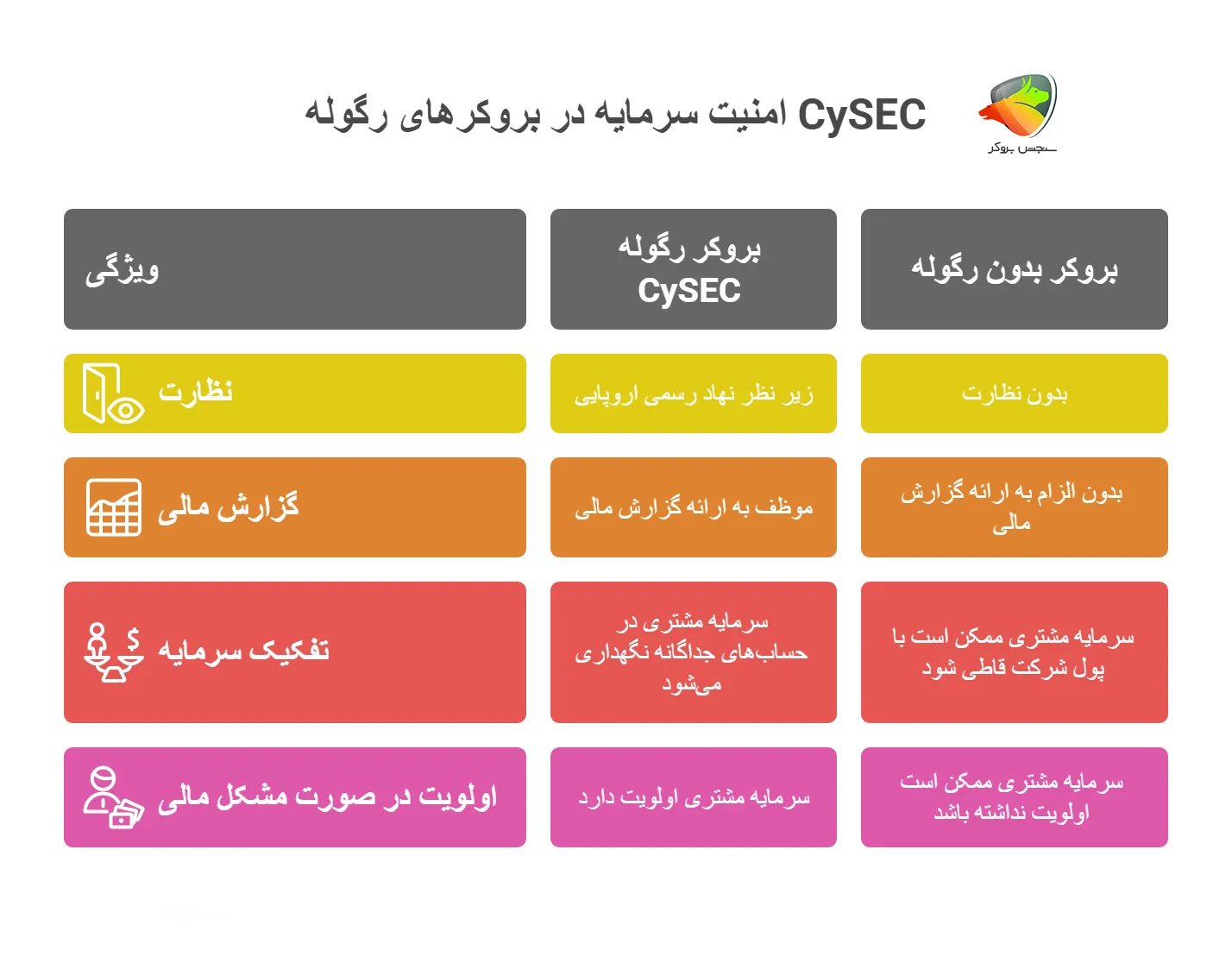 رگولاتوری Cysec