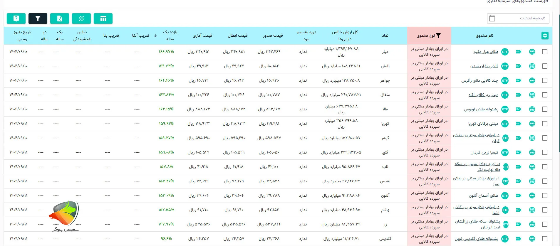 سرمایه گذاری در صندوق سرمایه گذاری طلا