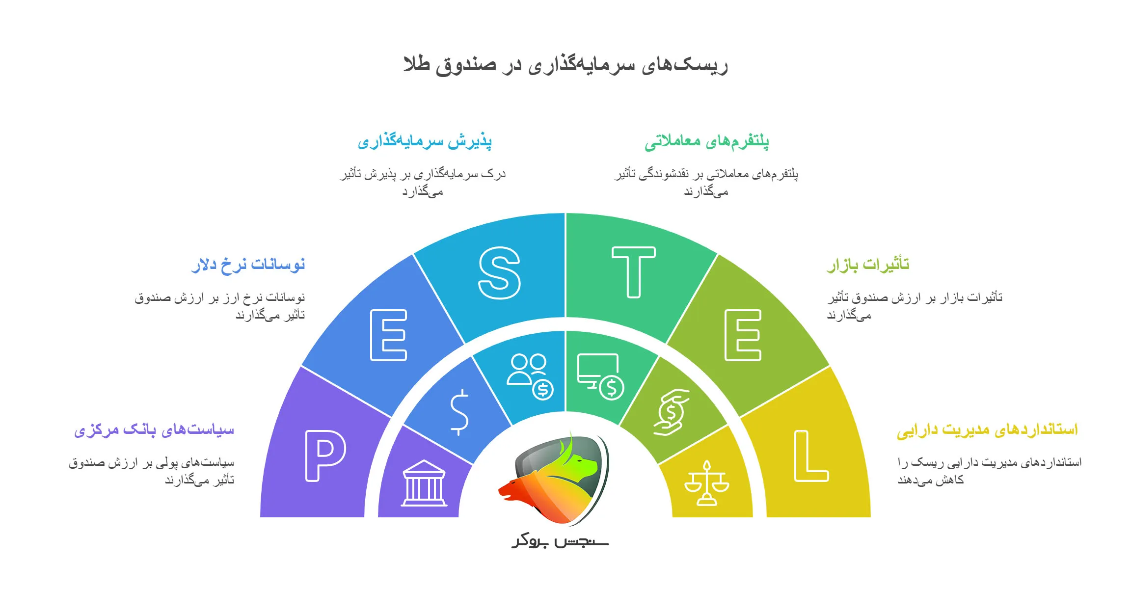 سود صندوق طلا