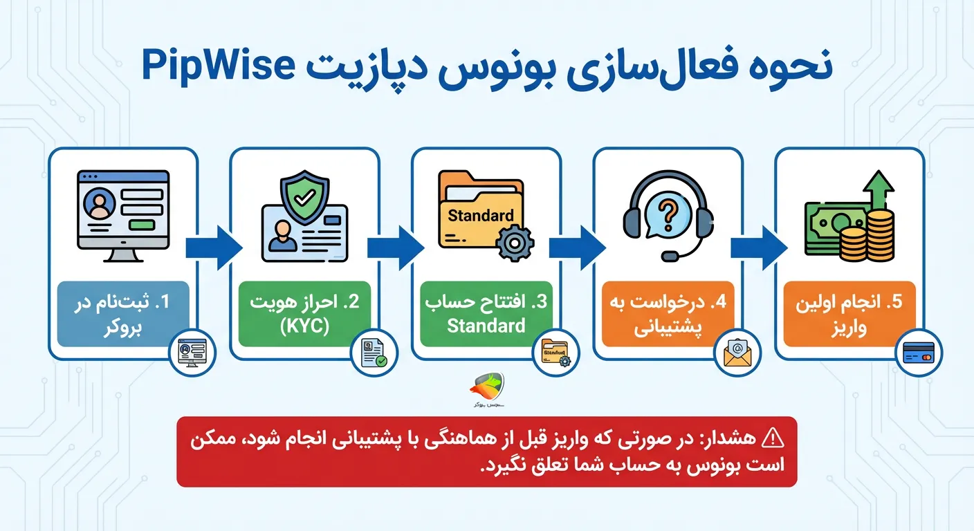 نحوه فعالسازی بونوس دپازیت PipWise