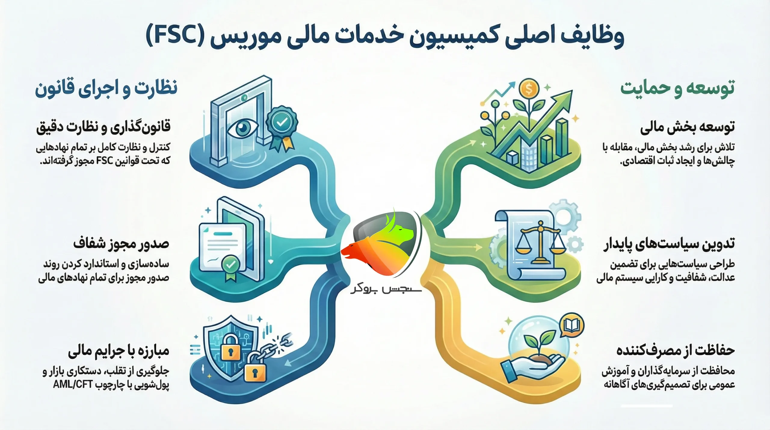 رگوله FSC موریس چیست
