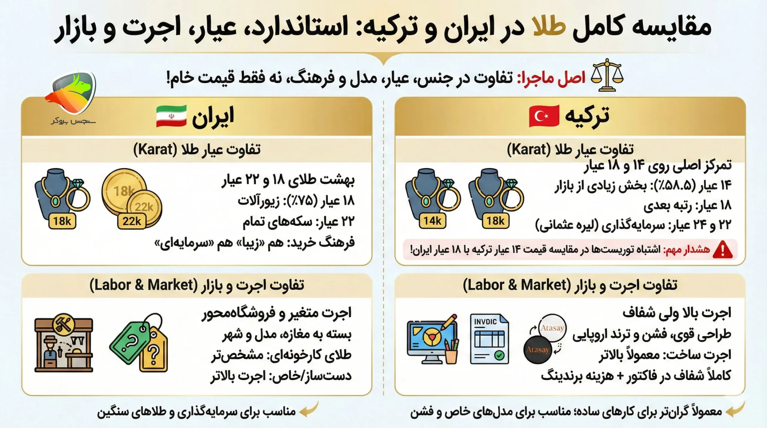 تفاوت طلای ایران و ترکیه