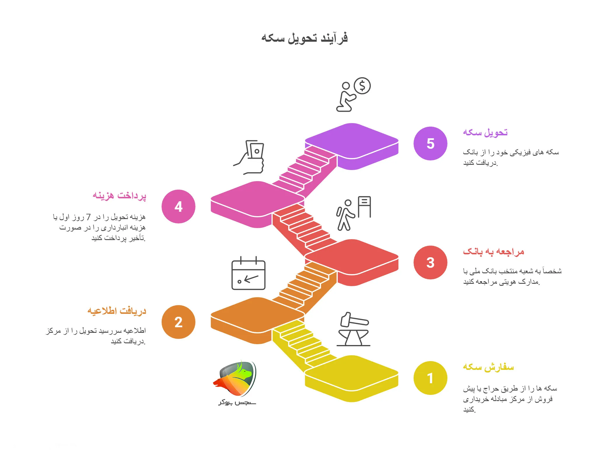 فرایند تحویل سکه