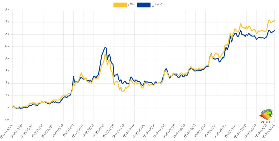 پر بازده ترین صندوق سرمایه گذاری طلا