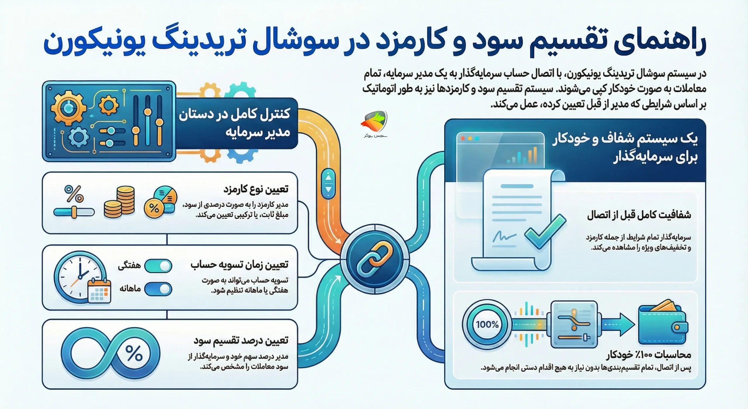 تقسیم سود و کارمزد در حسابهای سوشال تریدینگ یونیکورن