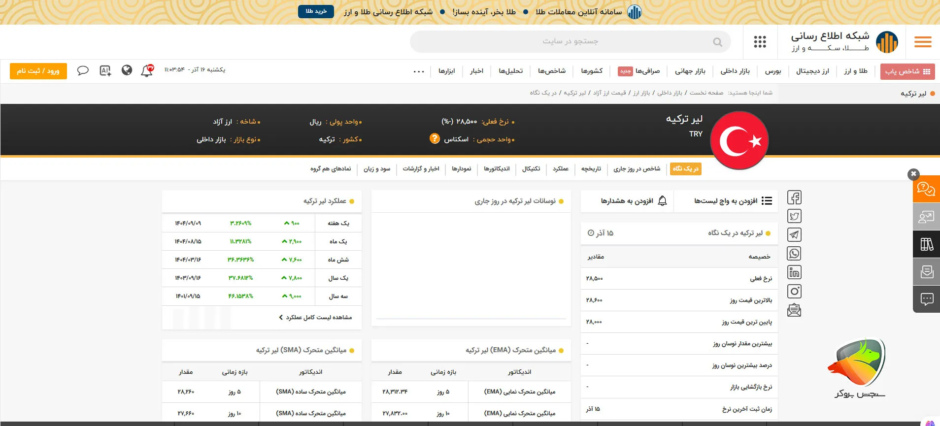 اختلاف قیمت طلا در ایران و ترکیه