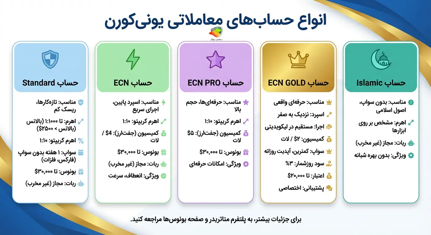 انواع حساب بروکر یونیکورن فارکس
