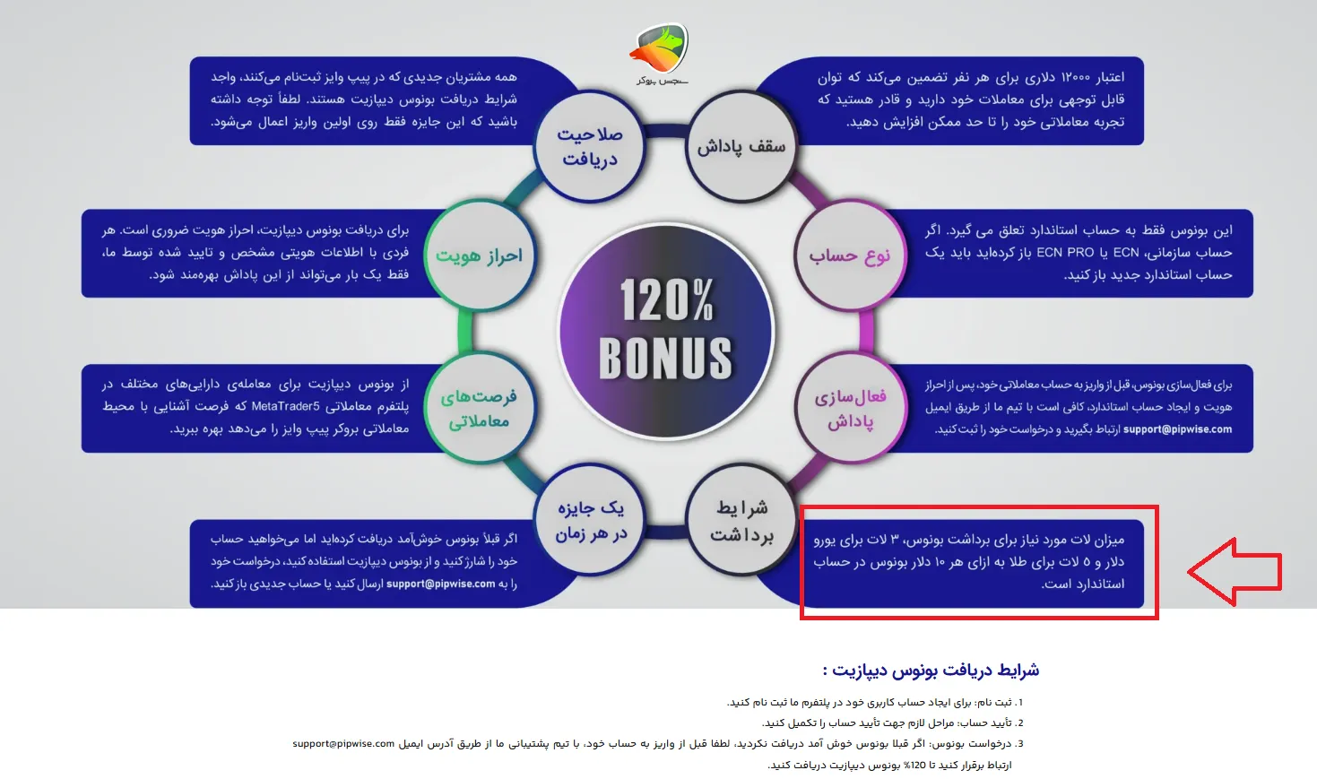 شرط حجم معاملات برای برداشت بونوس واریزی پیپ وایز