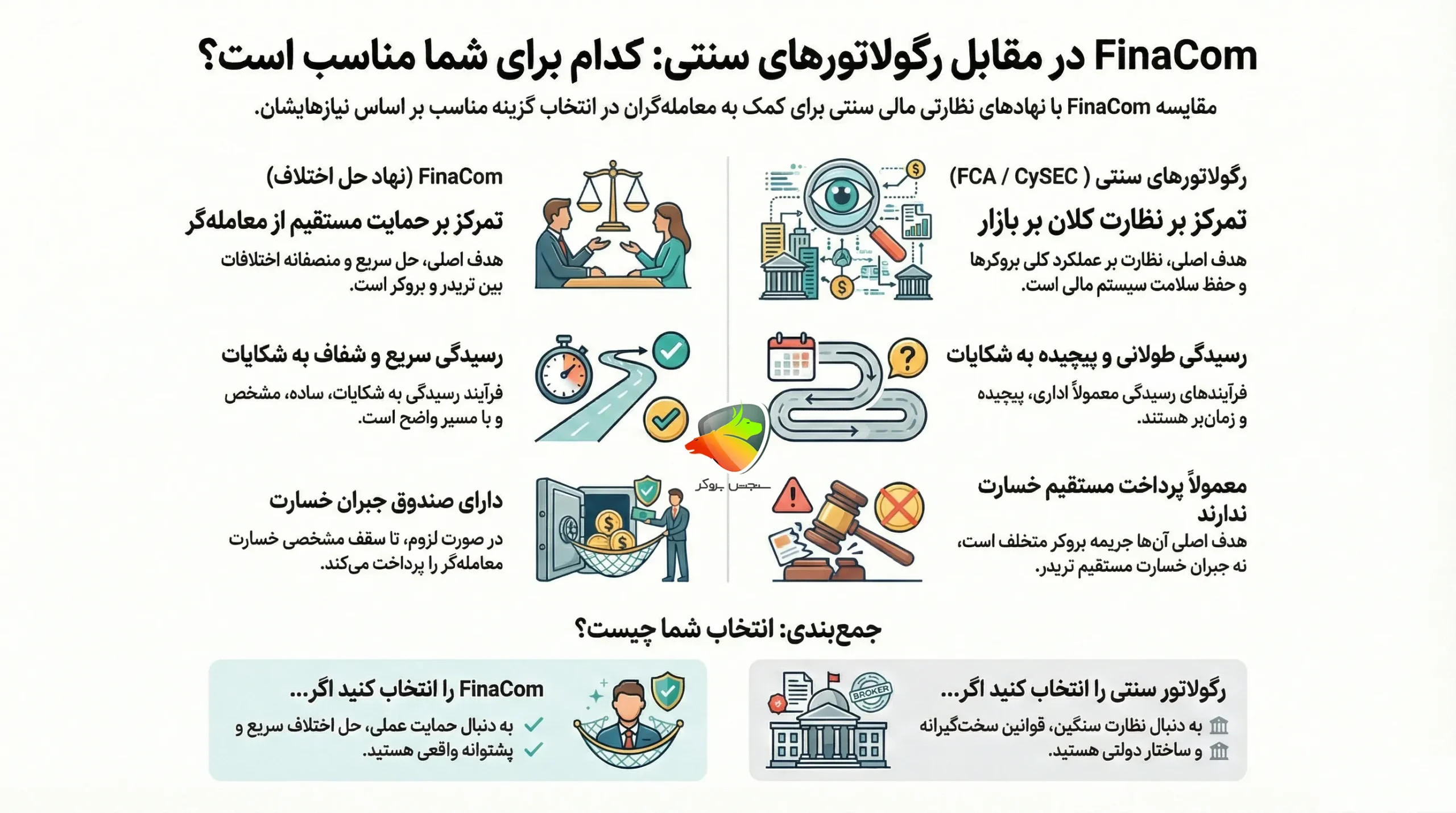 FinaCom در مقایسه با رگولاتورهای سنتی