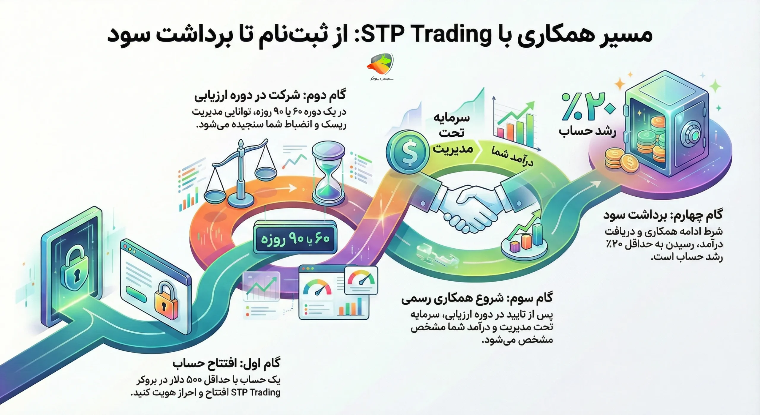 نحوه ثبت نام و شروع همکاری با stp trading
