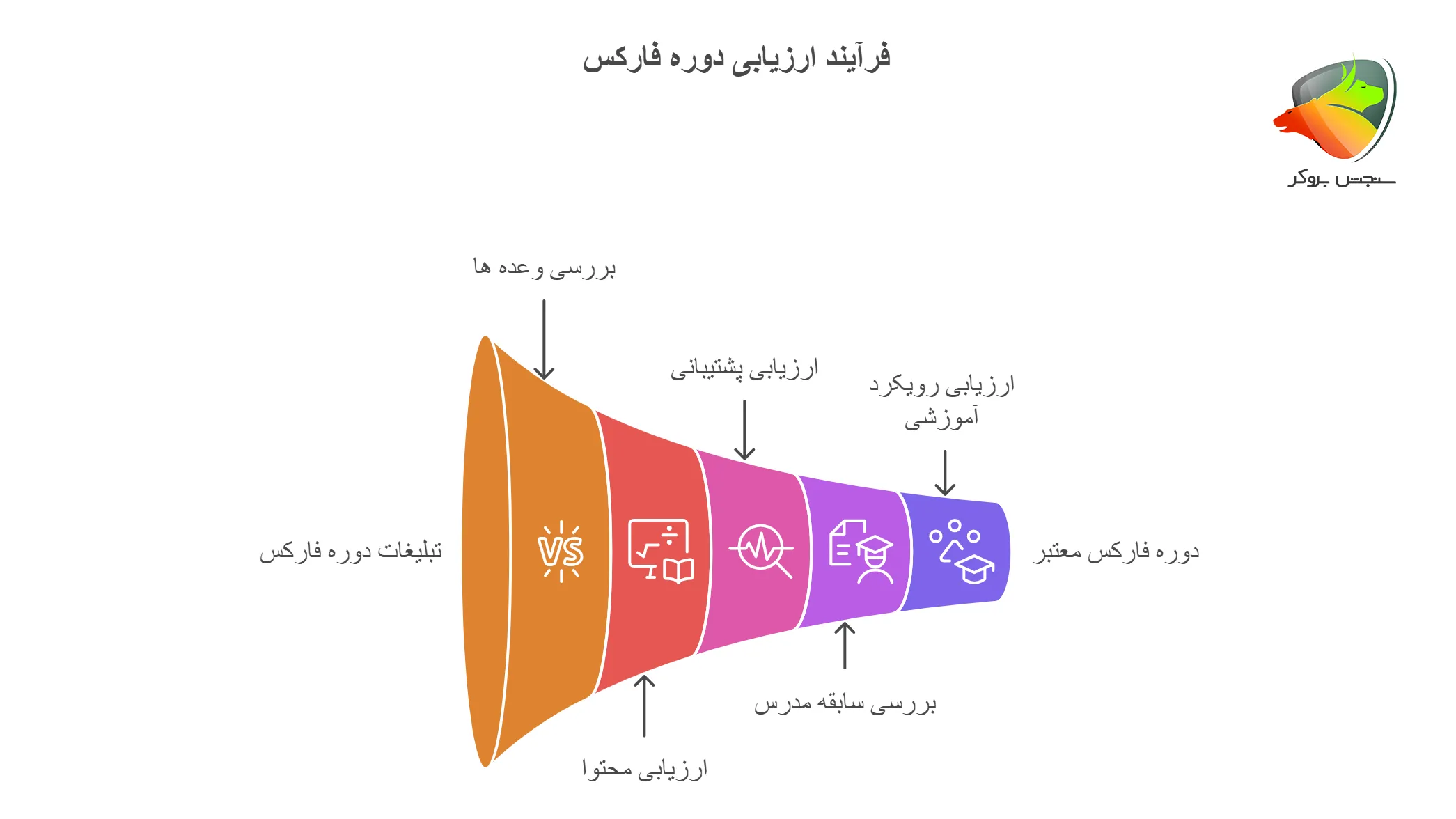 بهترین دوره آموزش فارکس