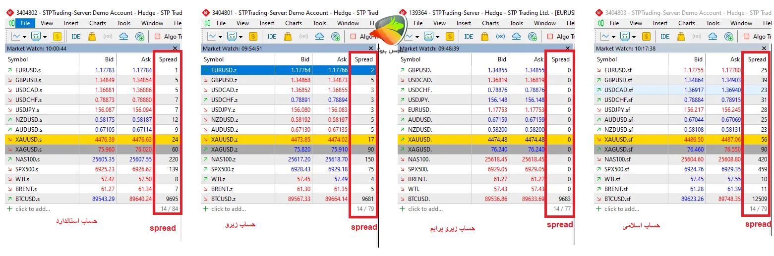 اسپرد حسابهای مختلف در بروکر STP Trading