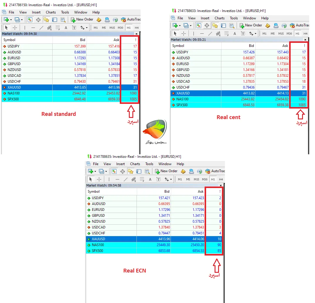 اسپرد حسابهای بروکر اینوستیزو