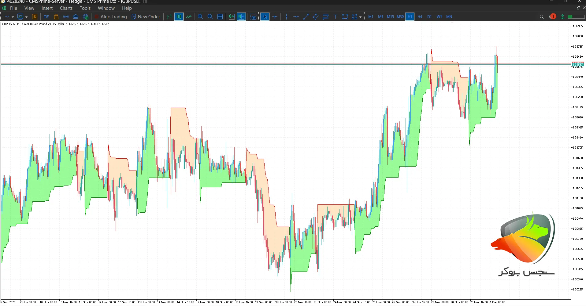 اندیکاتور پیش بینی روند ارز دیجیتال