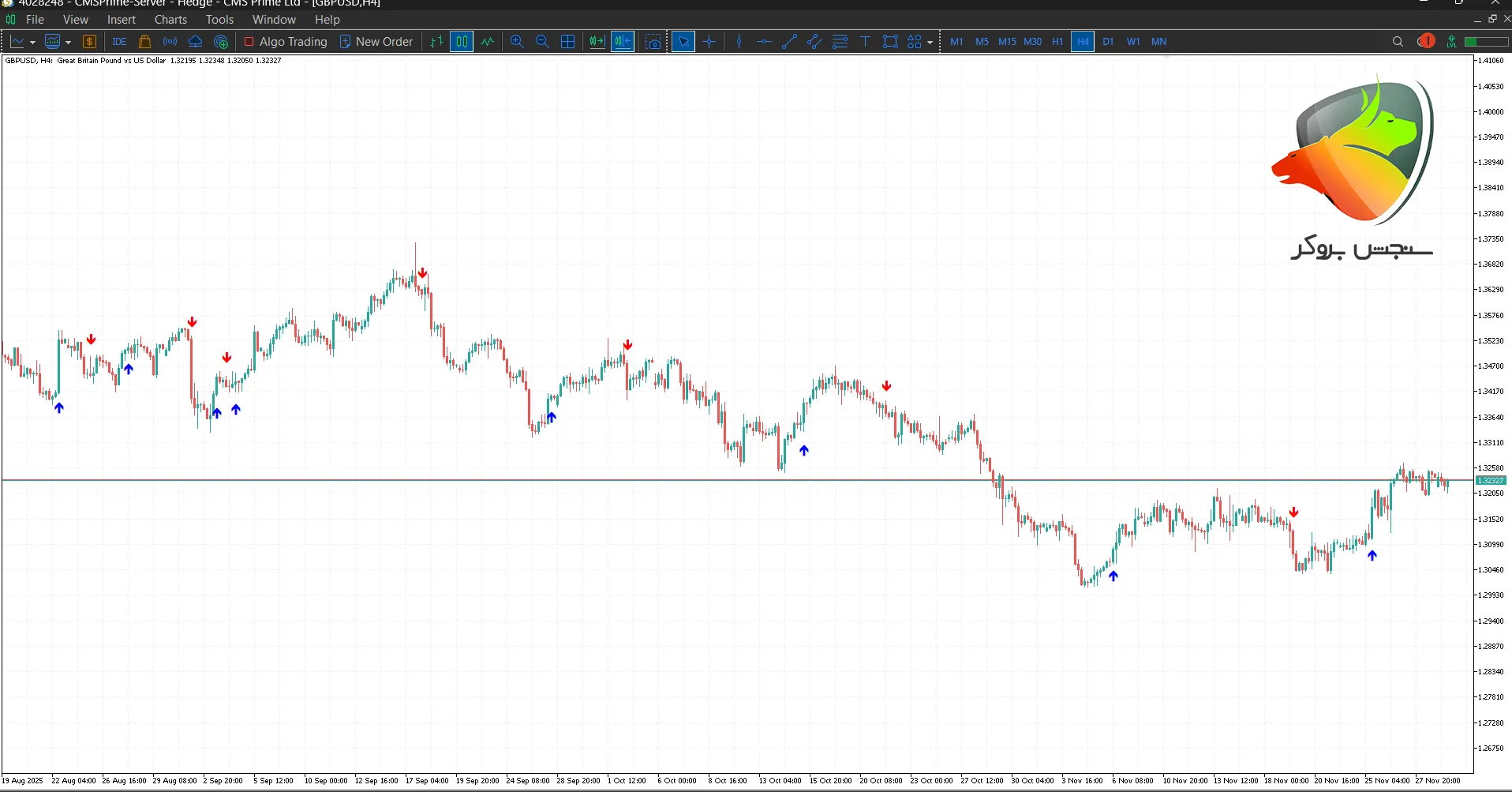 اندیکاتور پیشگو