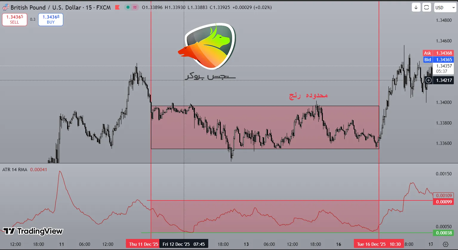 رنج زدن بازار