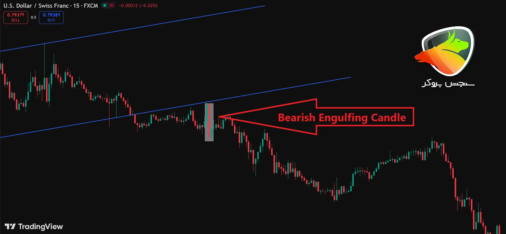 آموزش الگوی کندل اینگالف در تحلیل تکنیکال