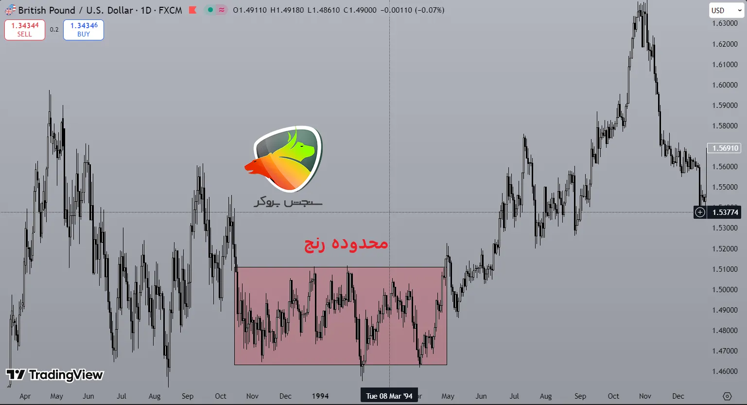 بازار خنثی چیست