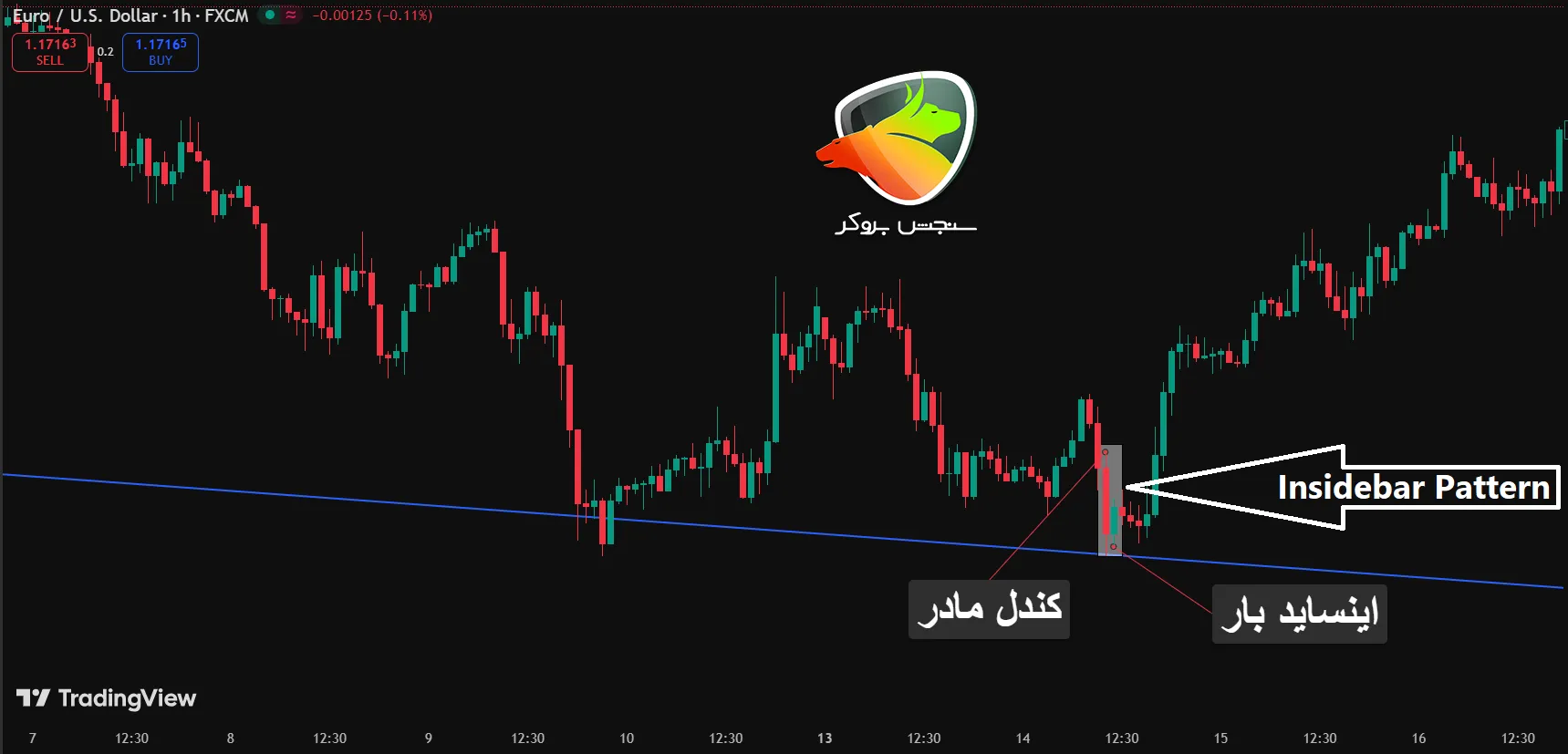 الگوی اینساید بار