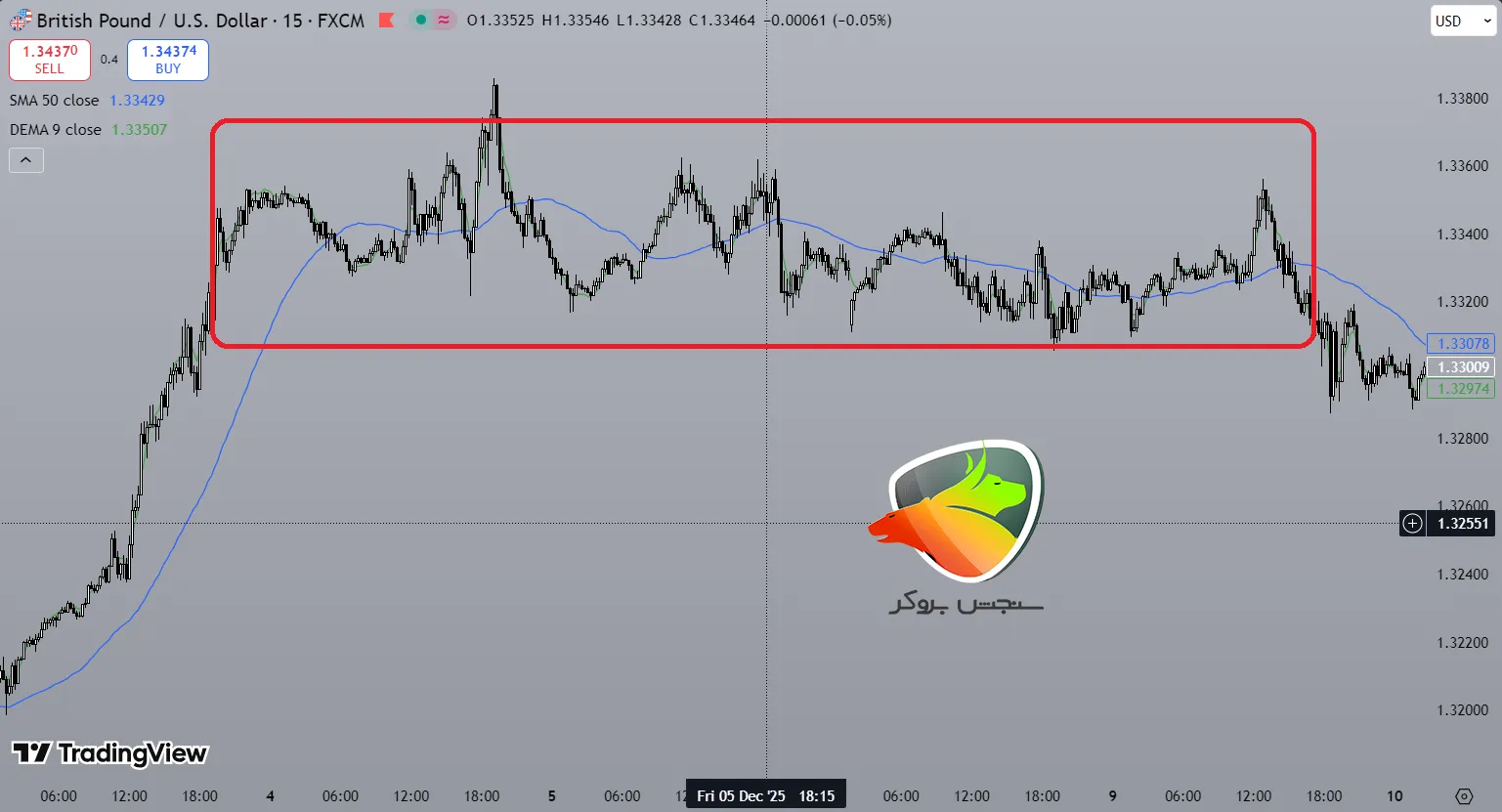 بازار رنج شده یعنی چه