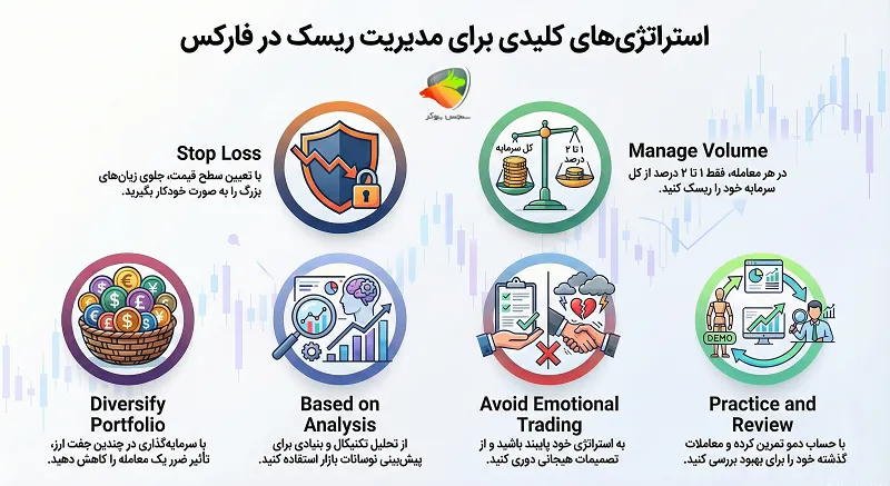 مدیریت ریسک در فارکس