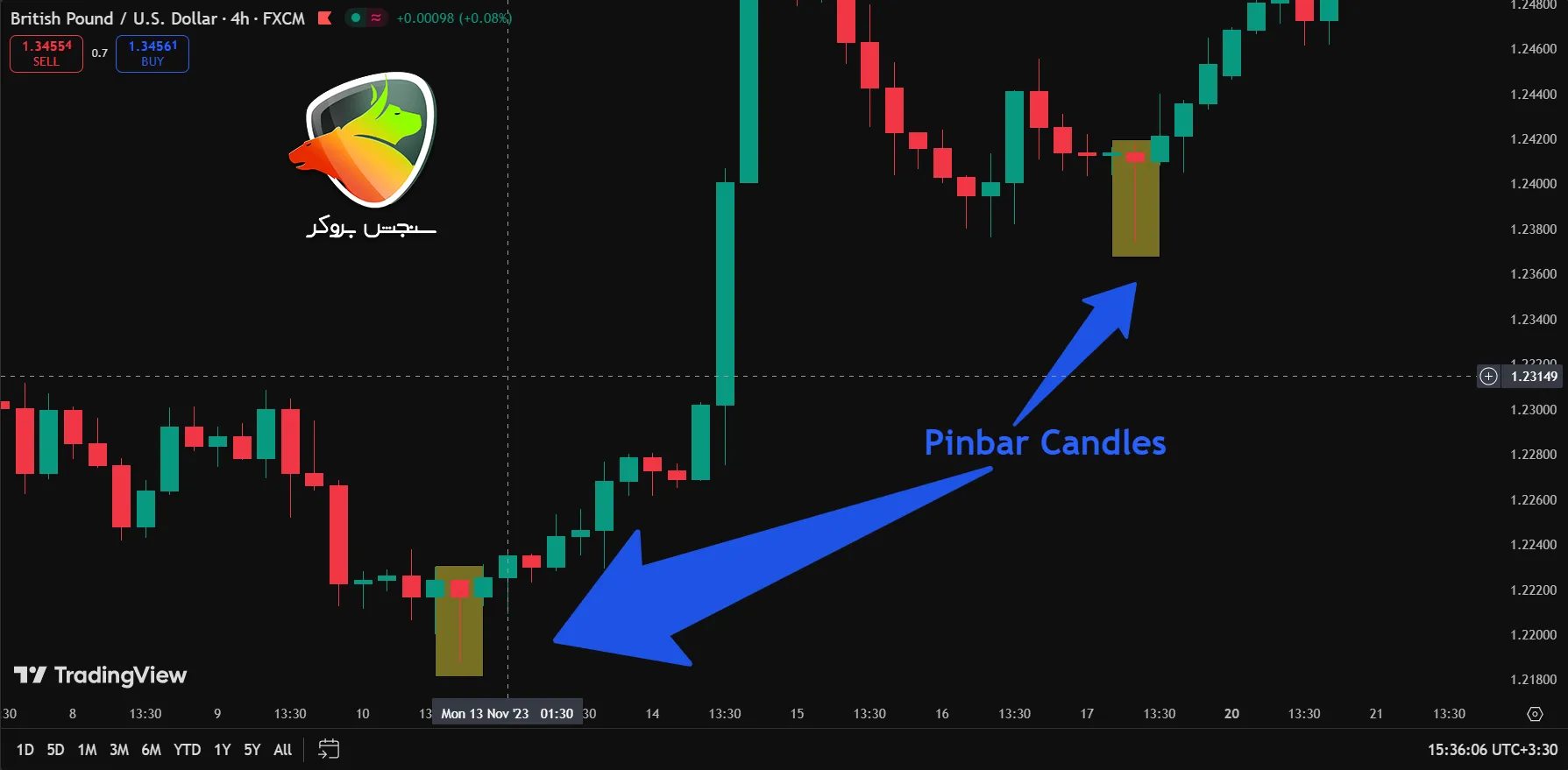 کندل پین بار صعودی