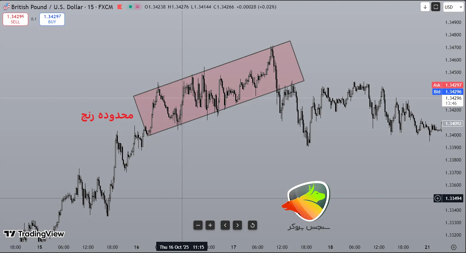رنج زدن بازار