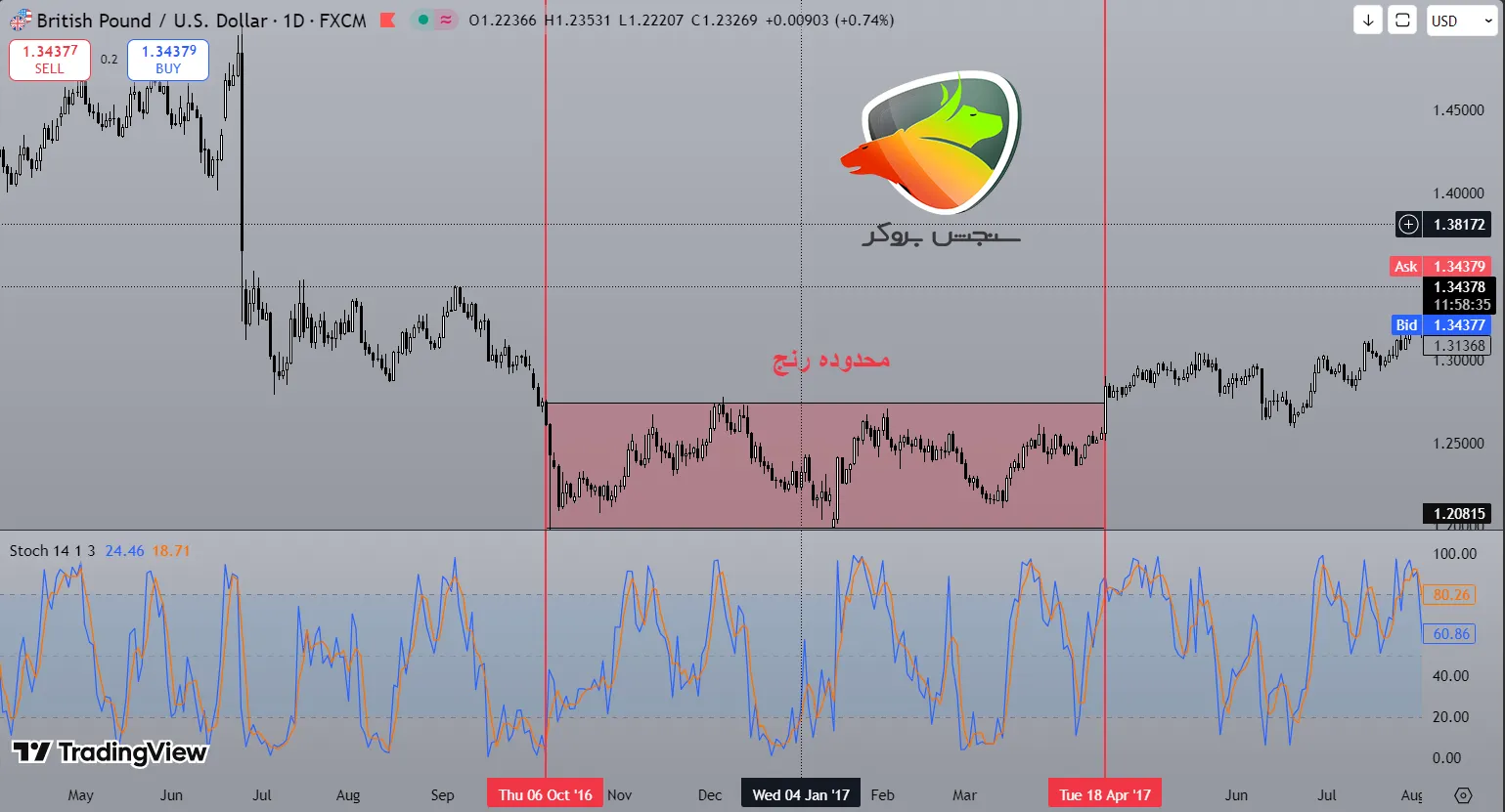 بازار خنثی چیست