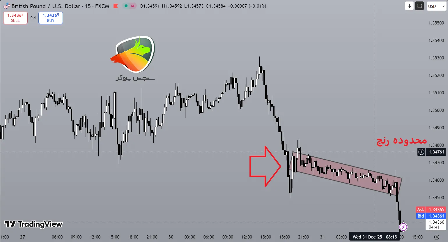 اصطلاح رنج در بازار