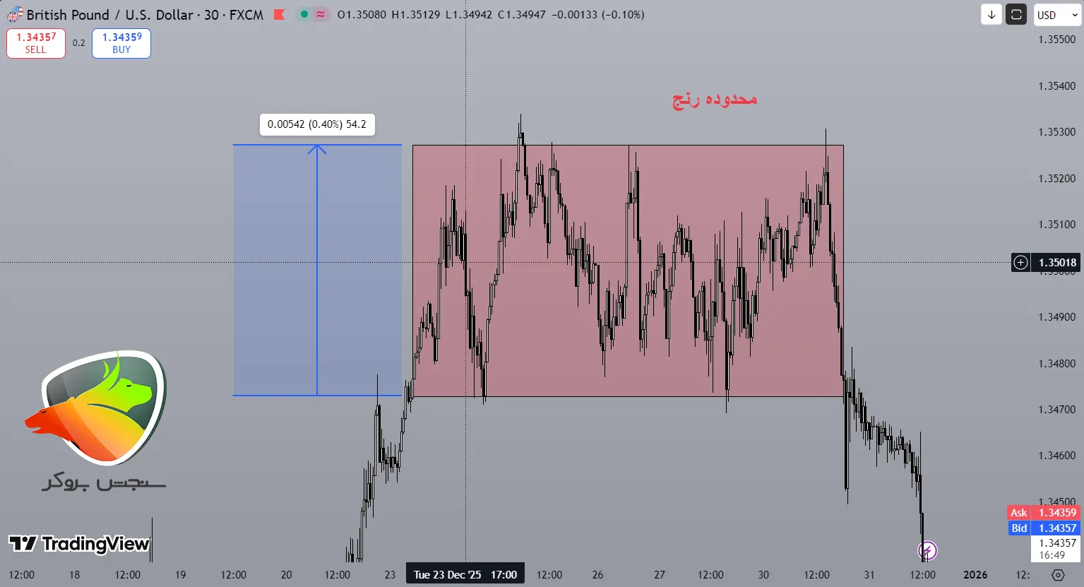 اصطلاح رنج در بازار