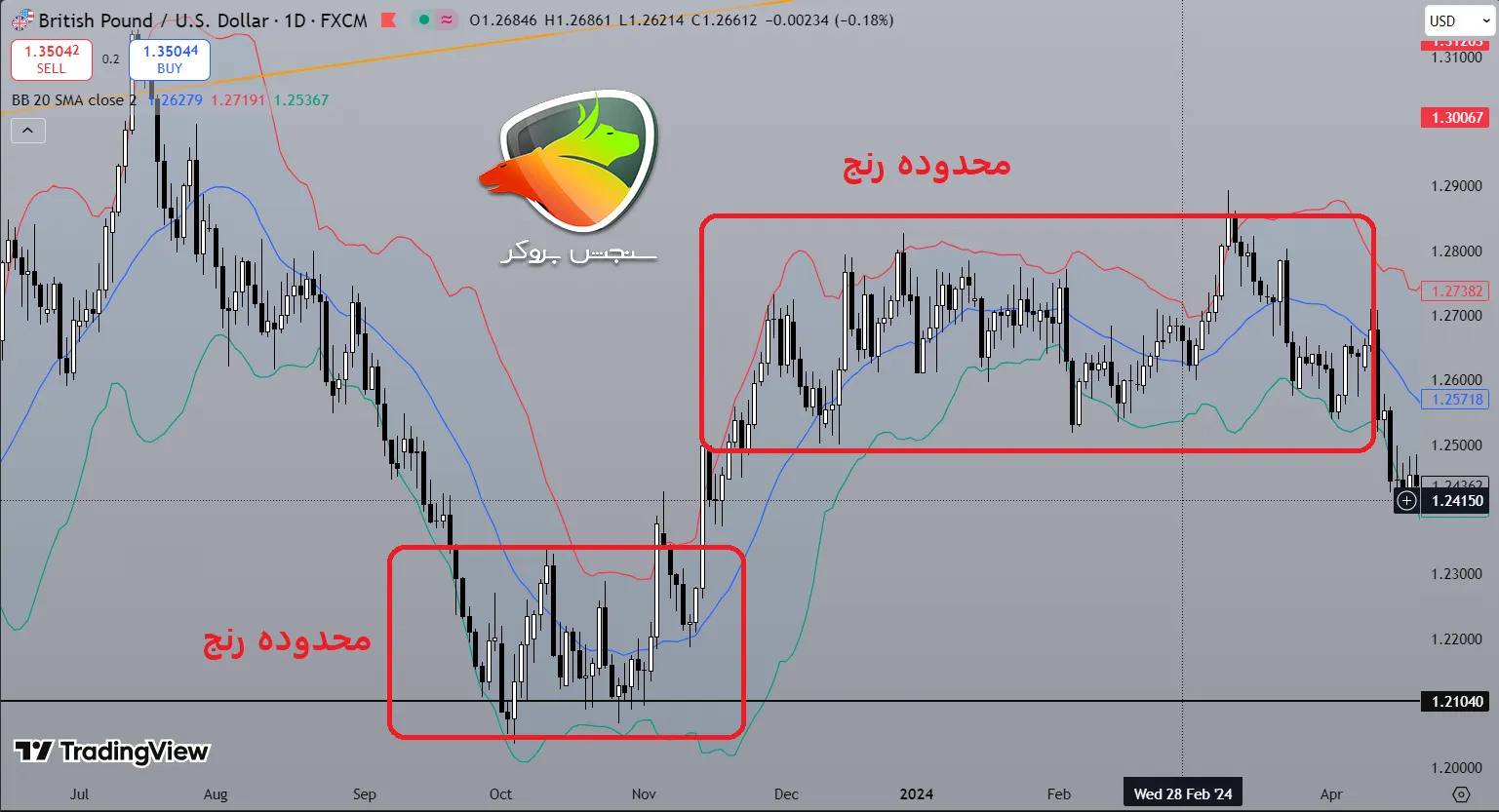 بازار خنثی چیست