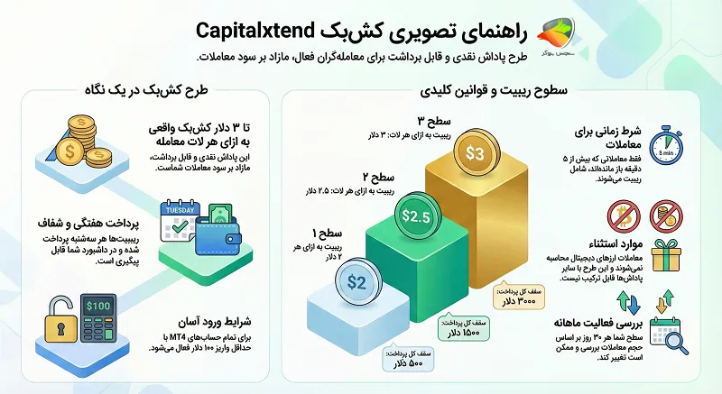 طرح کش بک بروکر کپیتال اکستند