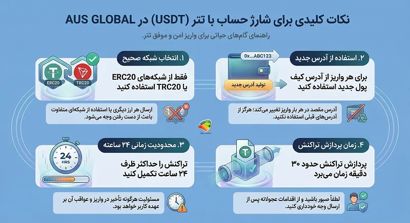 بررسی نکات کلیدی هنگام واریز از طریق کریپتوکارنسی