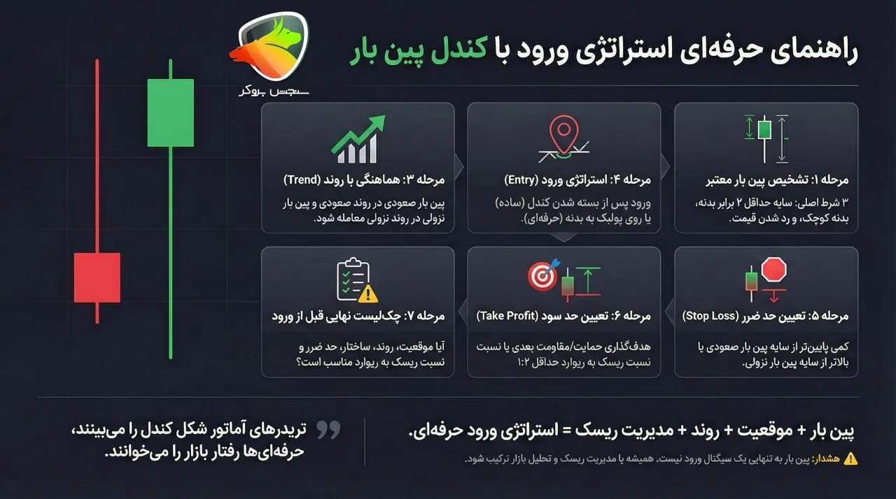 کندل پین بار صعودی