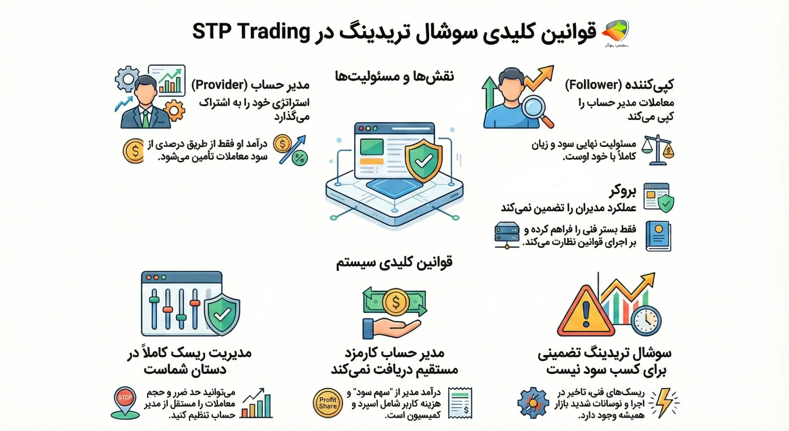 قوانین کلی سوشال تریدینگ در stp