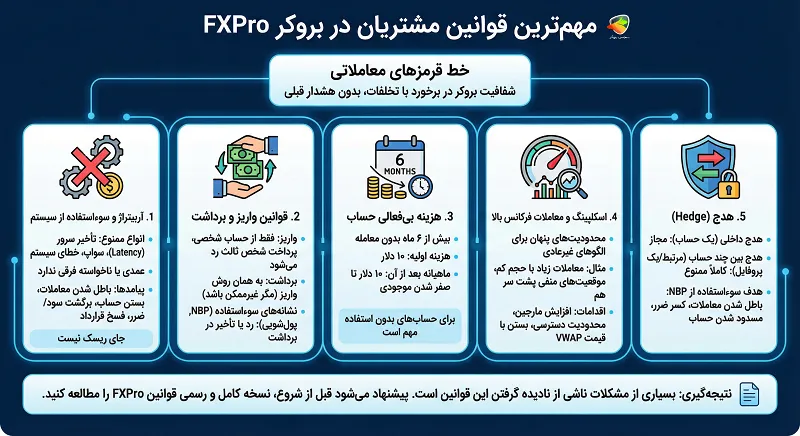 بررسی مهمترین قوانین مشتریان در بروکر FXPro