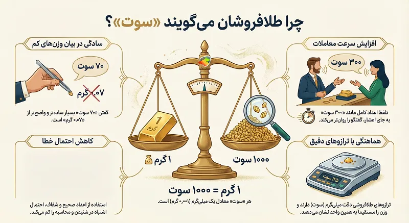 300 سوت چند گرم است