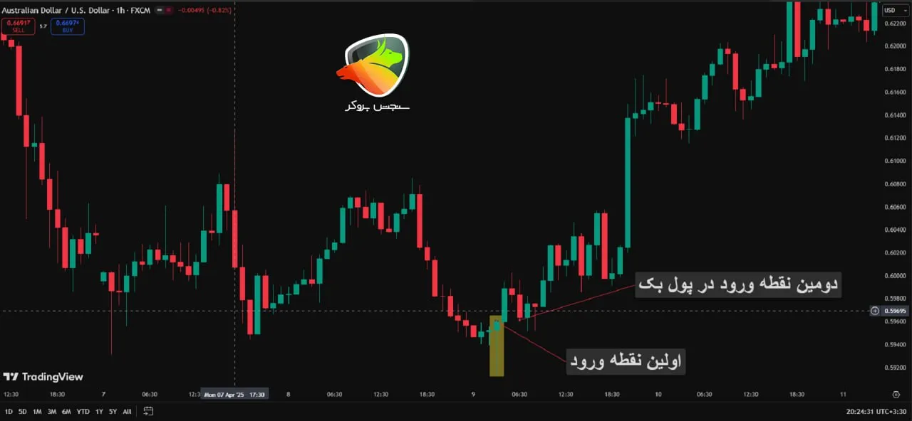 کندل پین بار